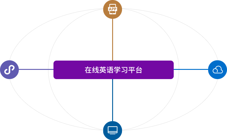 在線英語學習平臺用戶端、管理端